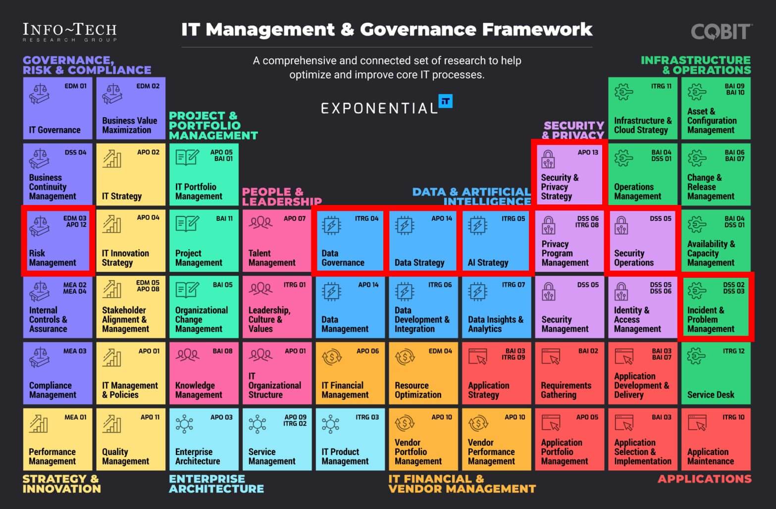 IT Management and Governance Framework