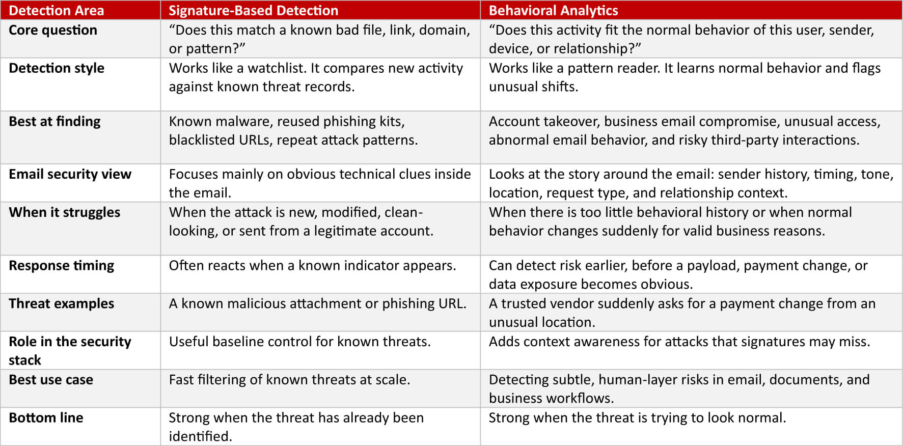 Behavioral Analytics vs Signature-Based Detection