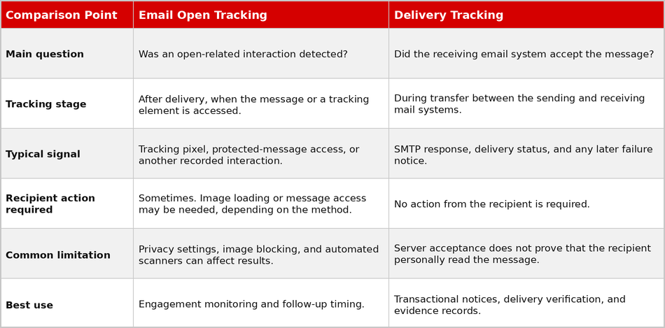 Email Open Tracking Vs. Delivery Tracking