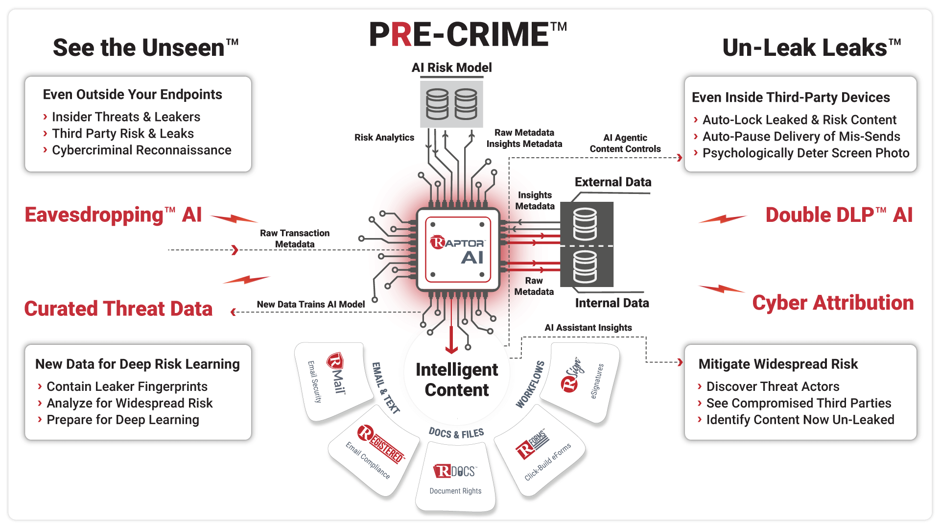 Pre-Crime AI Risk Model