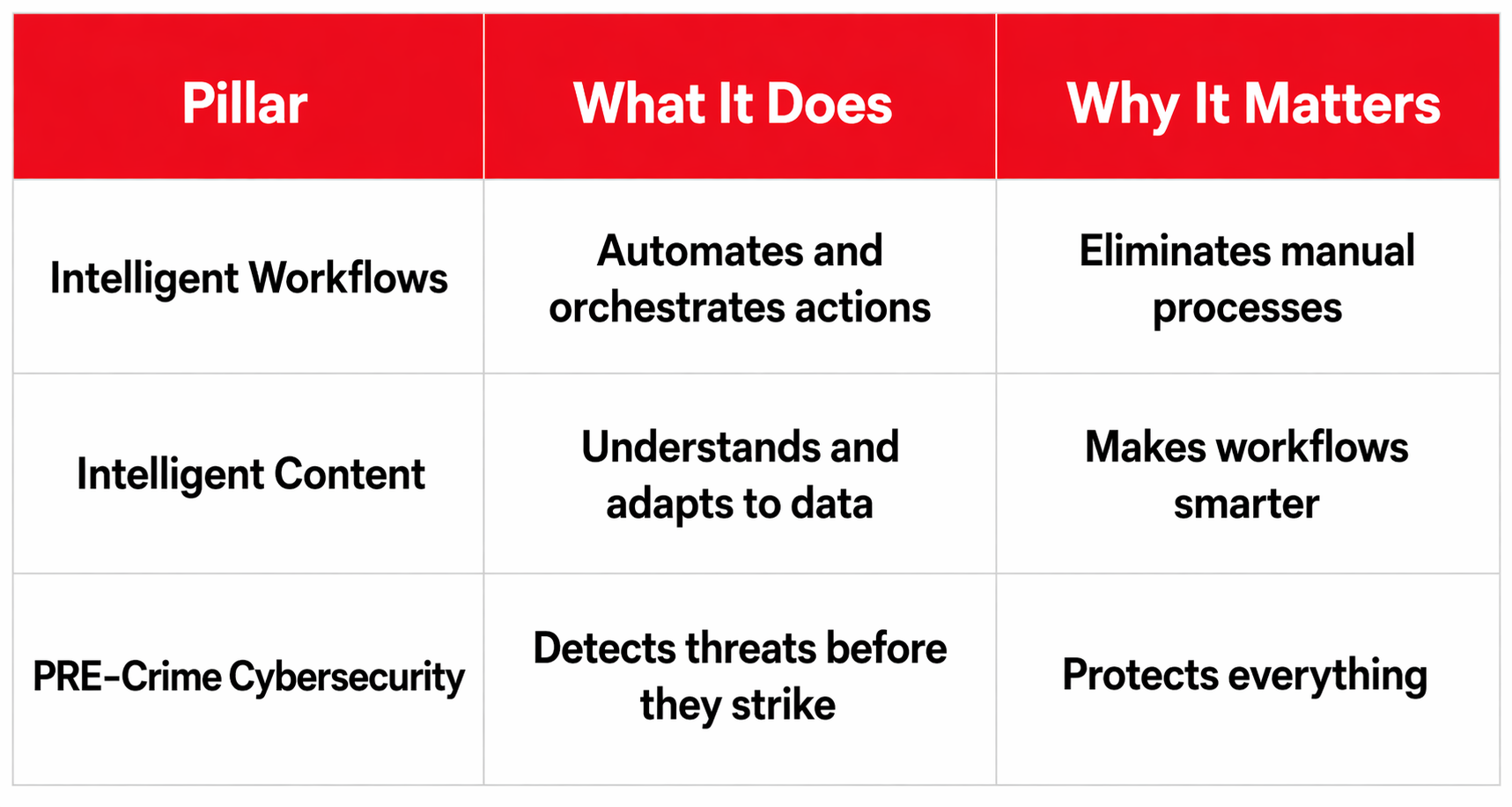 Three Pillars of Raptor AI