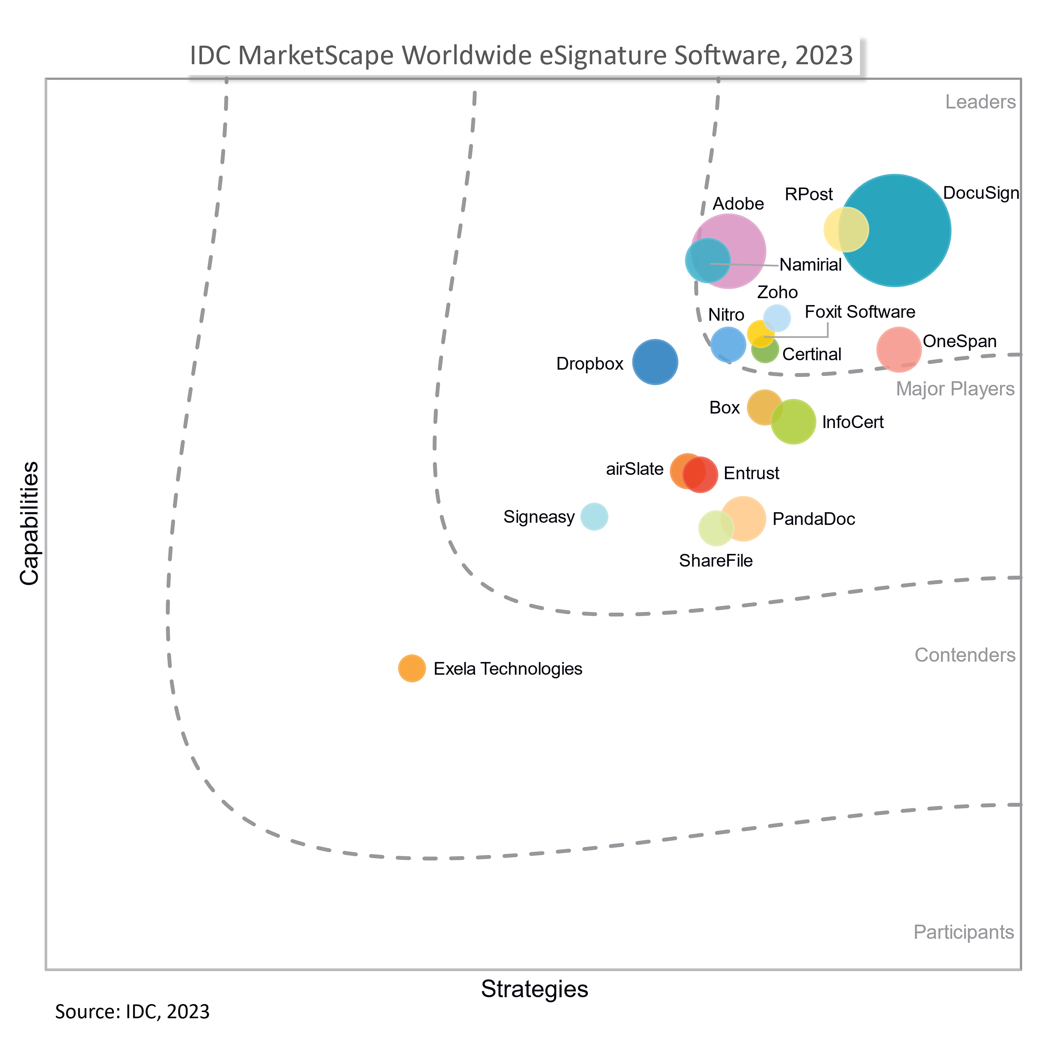 IDC MarketScape Worldwide eSignature Software, 2023